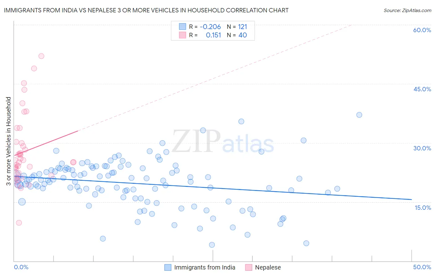 Immigrants from India vs Nepalese 3 or more Vehicles in Household