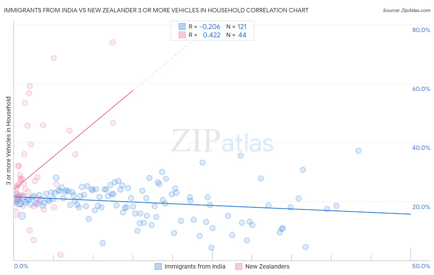 Immigrants from India vs New Zealander 3 or more Vehicles in Household