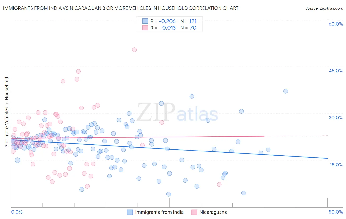Immigrants from India vs Nicaraguan 3 or more Vehicles in Household
