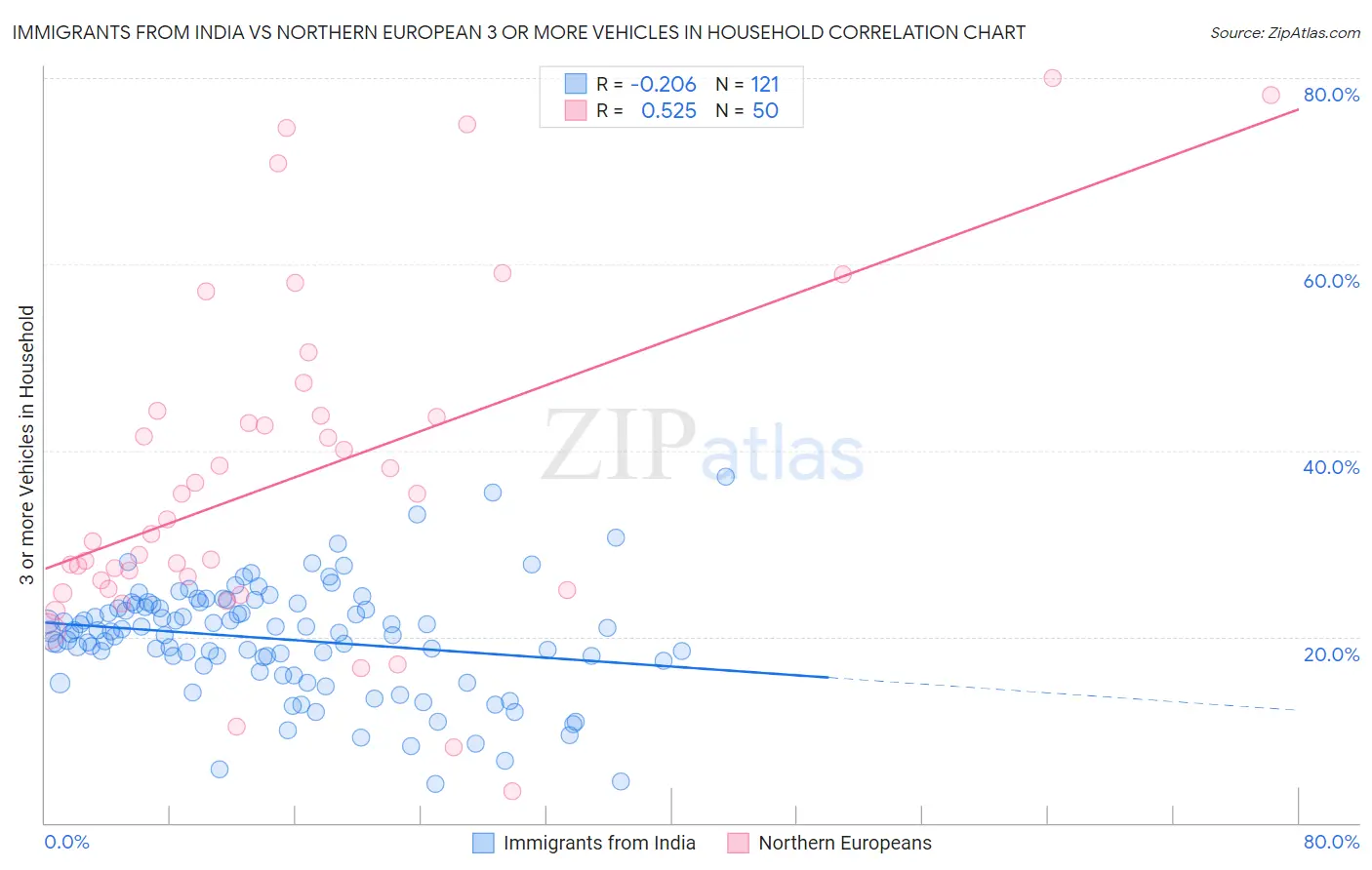 Immigrants from India vs Northern European 3 or more Vehicles in Household