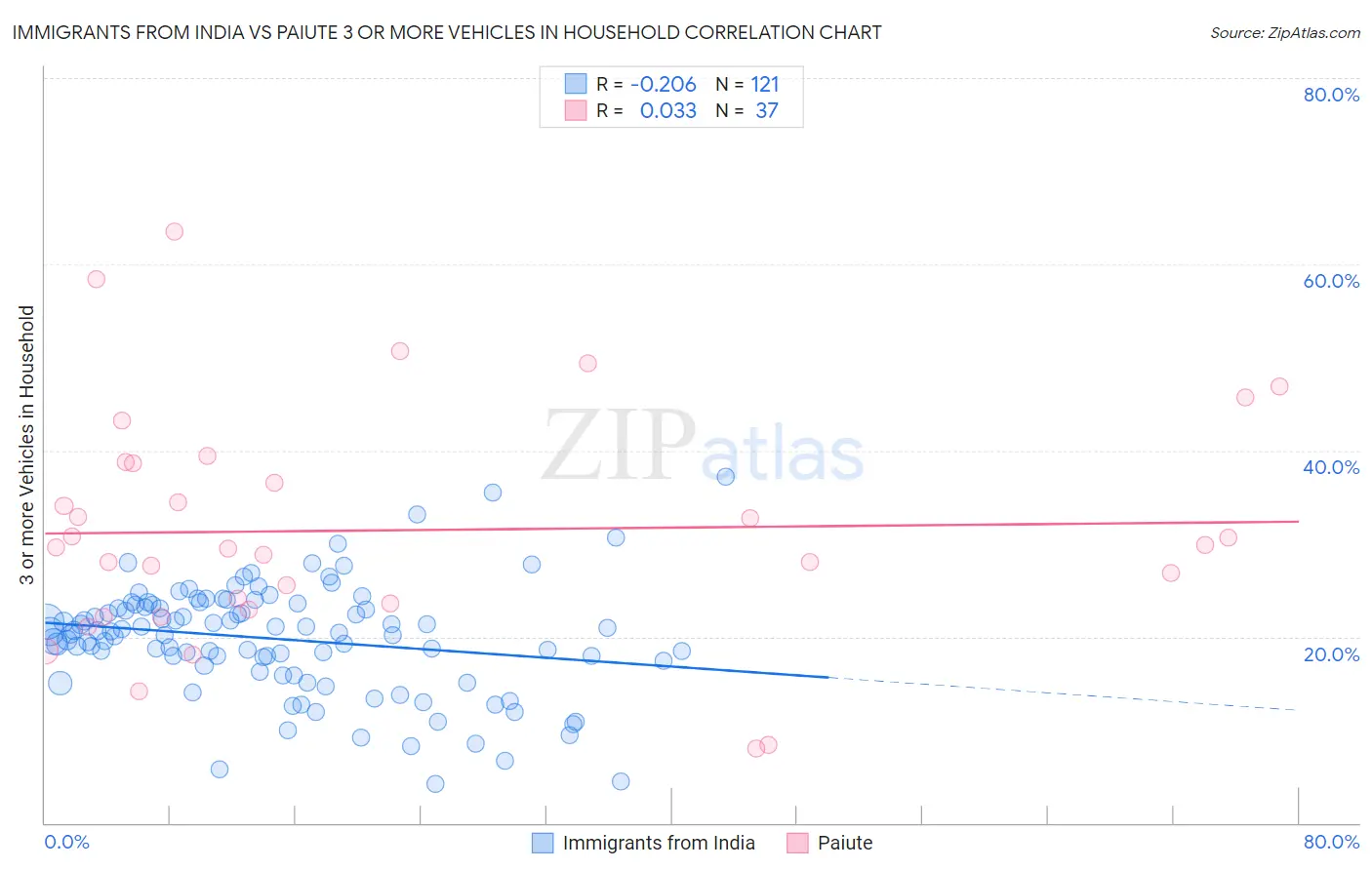 Immigrants from India vs Paiute 3 or more Vehicles in Household