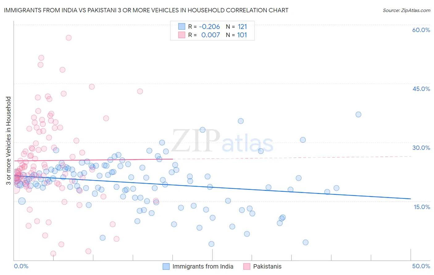 Immigrants from India vs Pakistani 3 or more Vehicles in Household