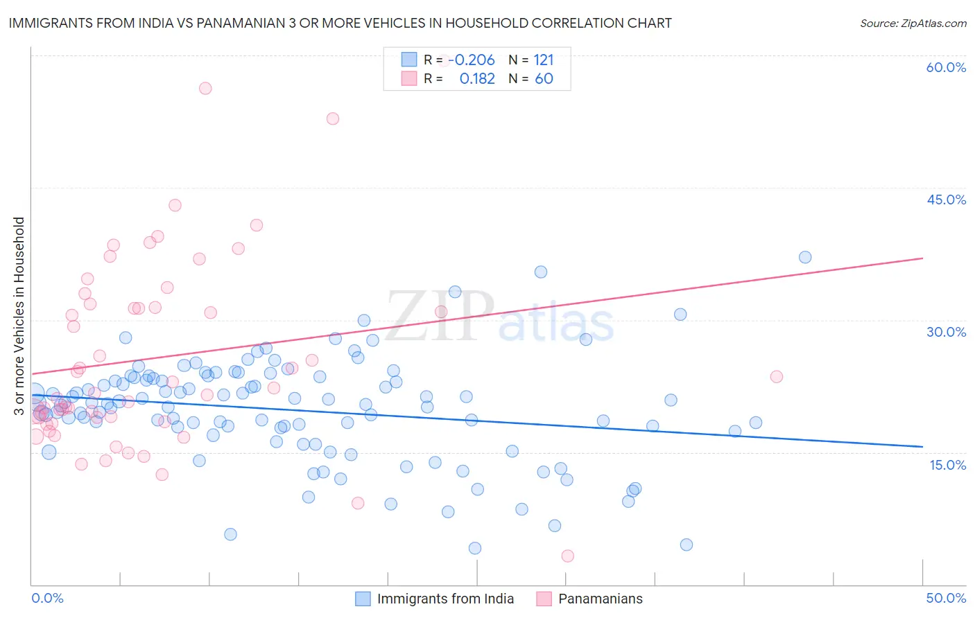 Immigrants from India vs Panamanian 3 or more Vehicles in Household