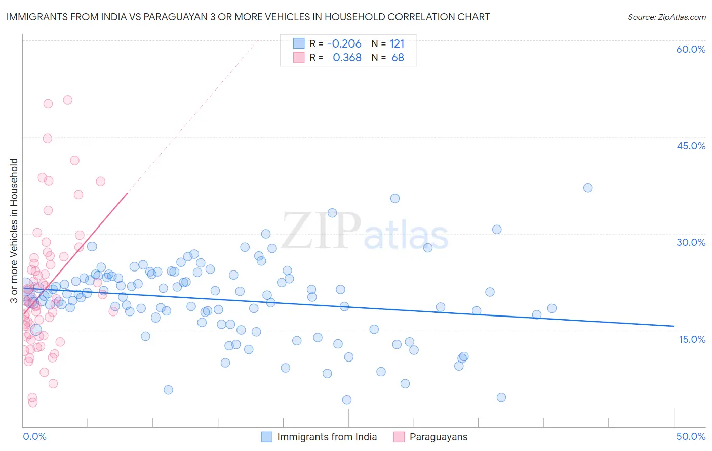 Immigrants from India vs Paraguayan 3 or more Vehicles in Household