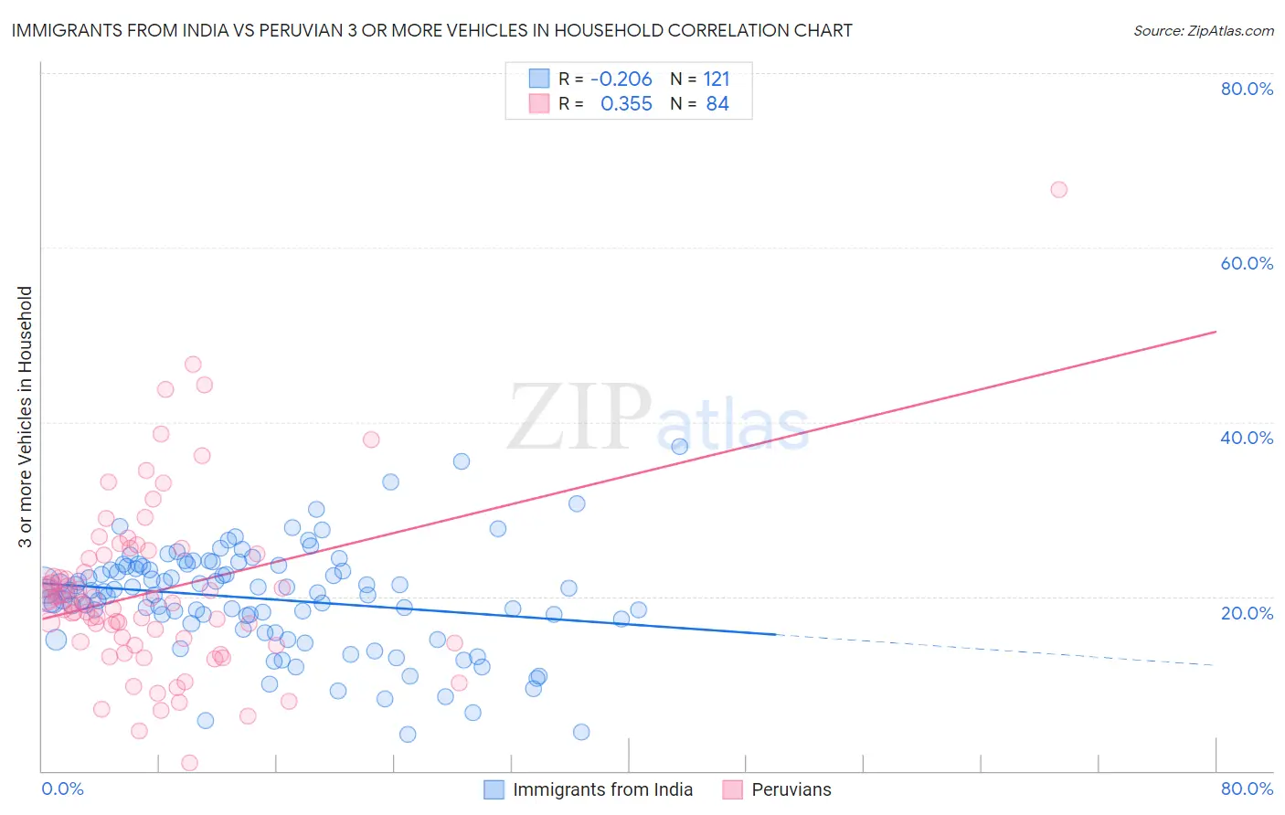 Immigrants from India vs Peruvian 3 or more Vehicles in Household