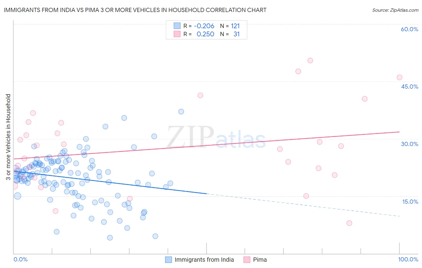 Immigrants from India vs Pima 3 or more Vehicles in Household