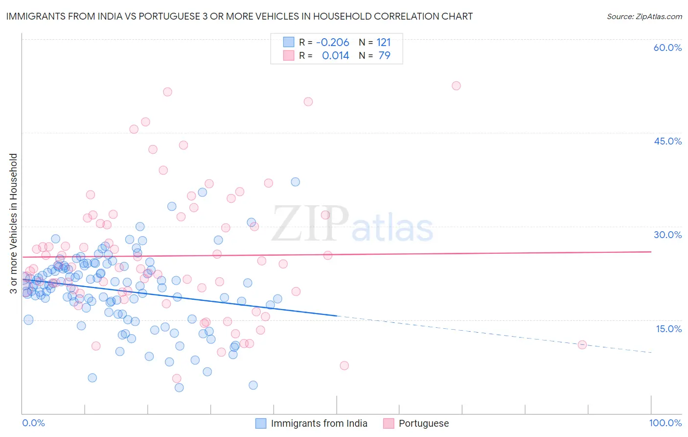Immigrants from India vs Portuguese 3 or more Vehicles in Household