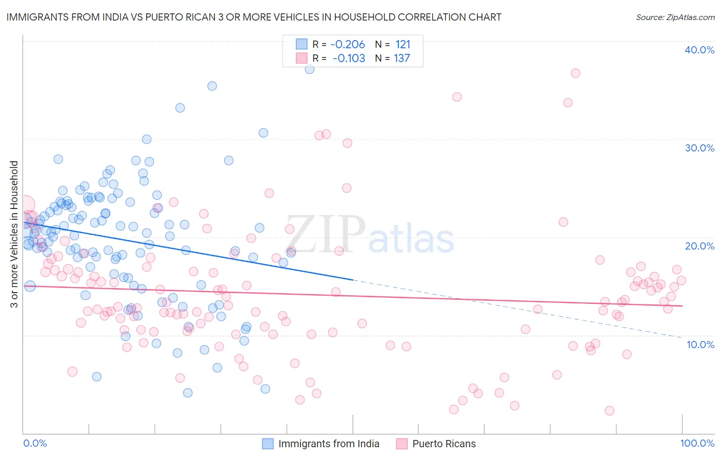 Immigrants from India vs Puerto Rican 3 or more Vehicles in Household