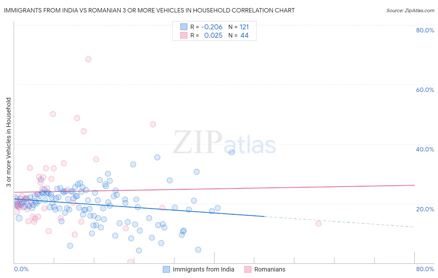 Immigrants from India vs Romanian 3 or more Vehicles in Household