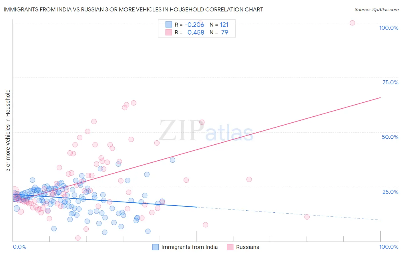 Immigrants from India vs Russian 3 or more Vehicles in Household