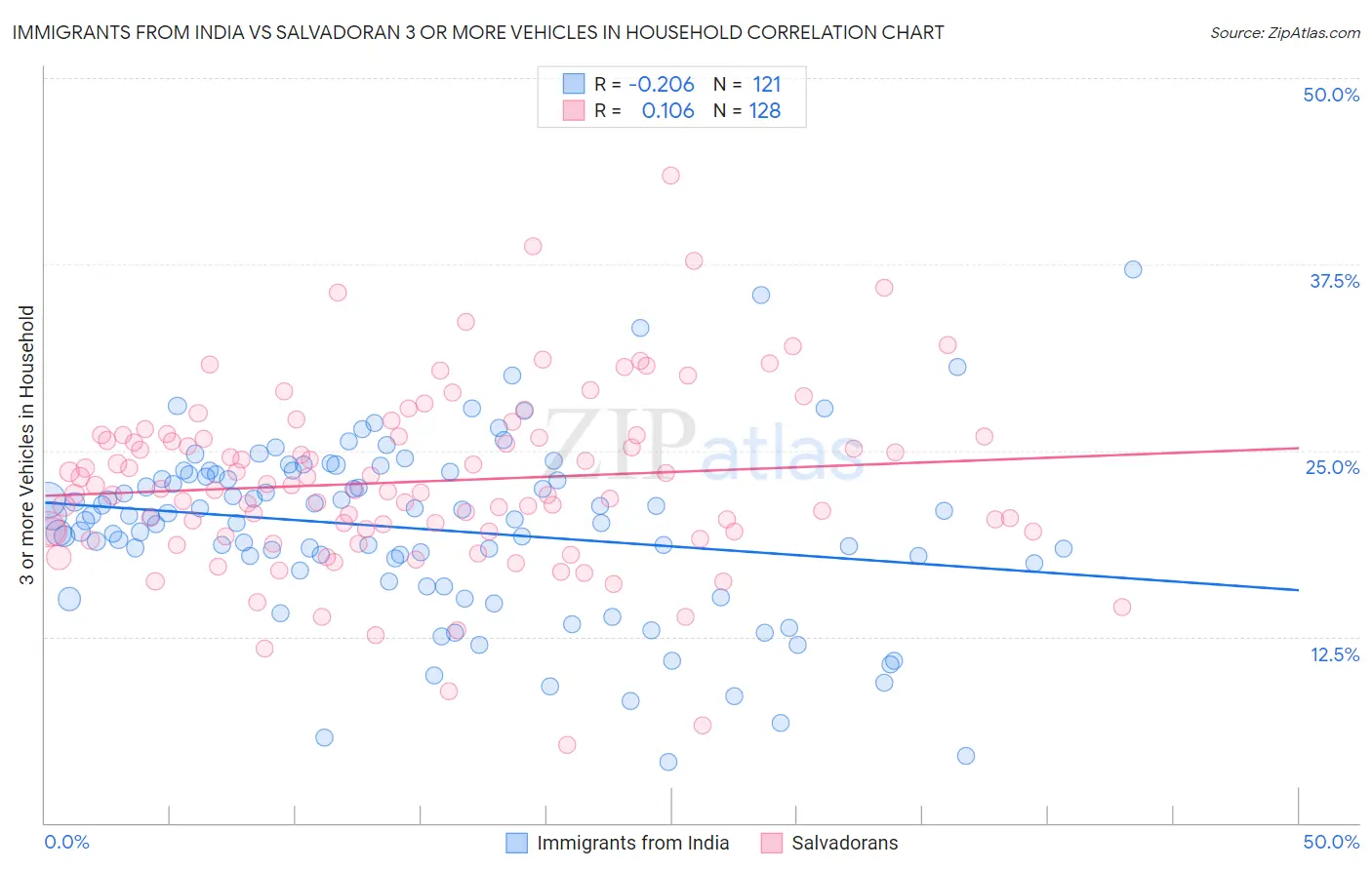 Immigrants from India vs Salvadoran 3 or more Vehicles in Household