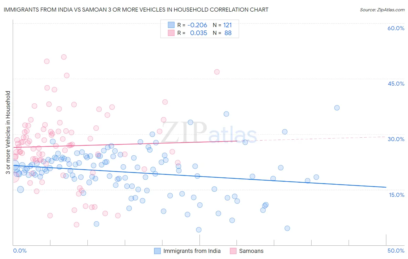 Immigrants from India vs Samoan 3 or more Vehicles in Household