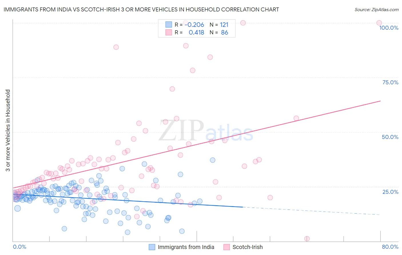 Immigrants from India vs Scotch-Irish 3 or more Vehicles in Household