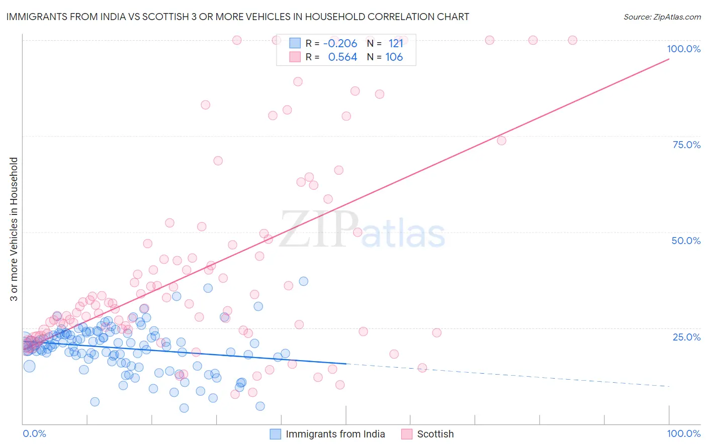 Immigrants from India vs Scottish 3 or more Vehicles in Household