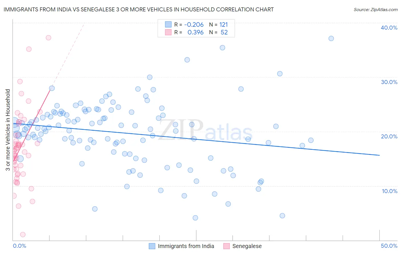 Immigrants from India vs Senegalese 3 or more Vehicles in Household