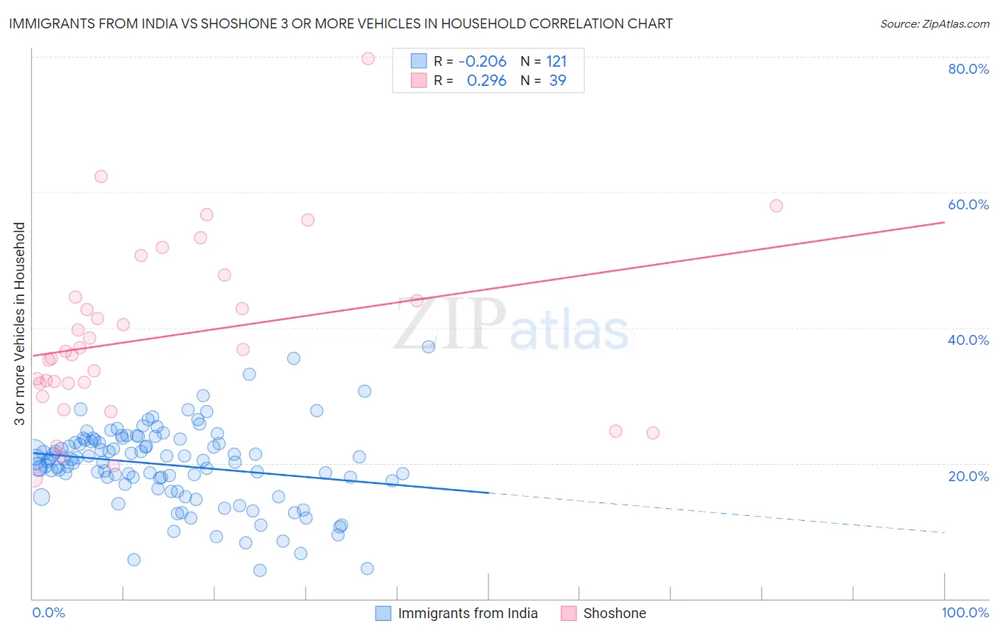 Immigrants from India vs Shoshone 3 or more Vehicles in Household