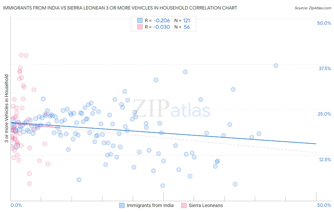 Immigrants from India vs Sierra Leonean 3 or more Vehicles in Household