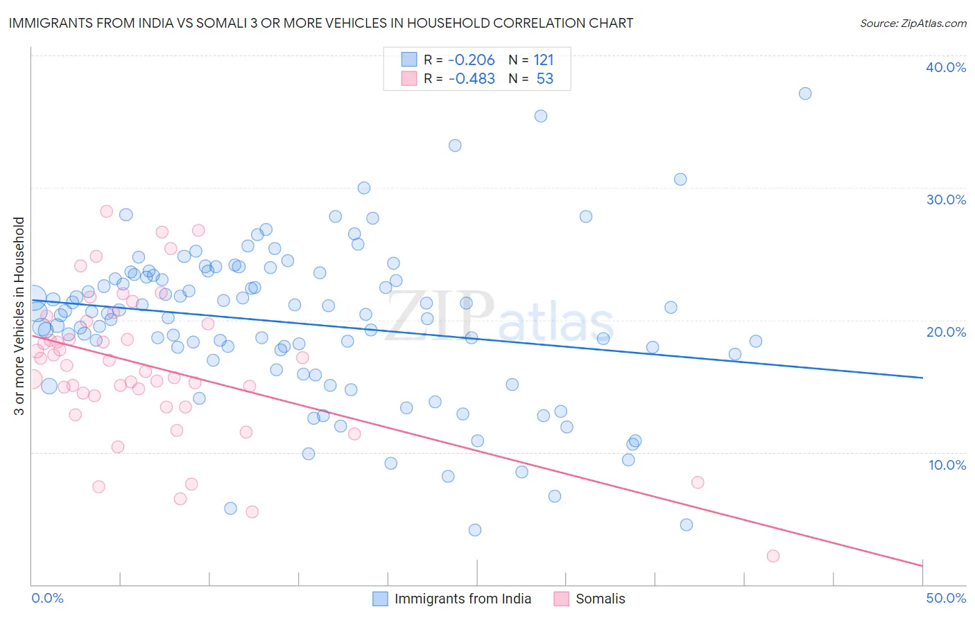 Immigrants from India vs Somali 3 or more Vehicles in Household
