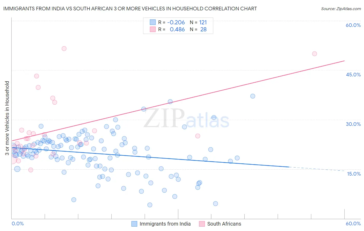 Immigrants from India vs South African 3 or more Vehicles in Household