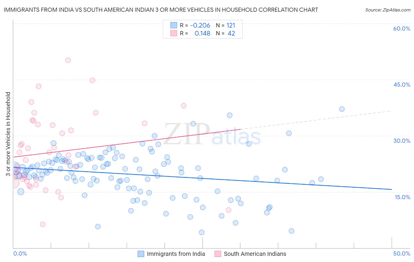 Immigrants from India vs South American Indian 3 or more Vehicles in Household