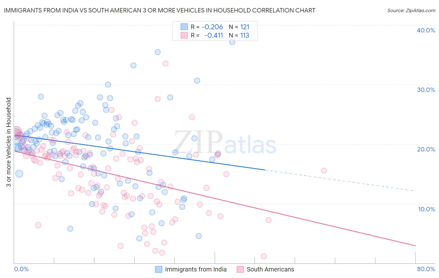 Immigrants from India vs South American 3 or more Vehicles in Household