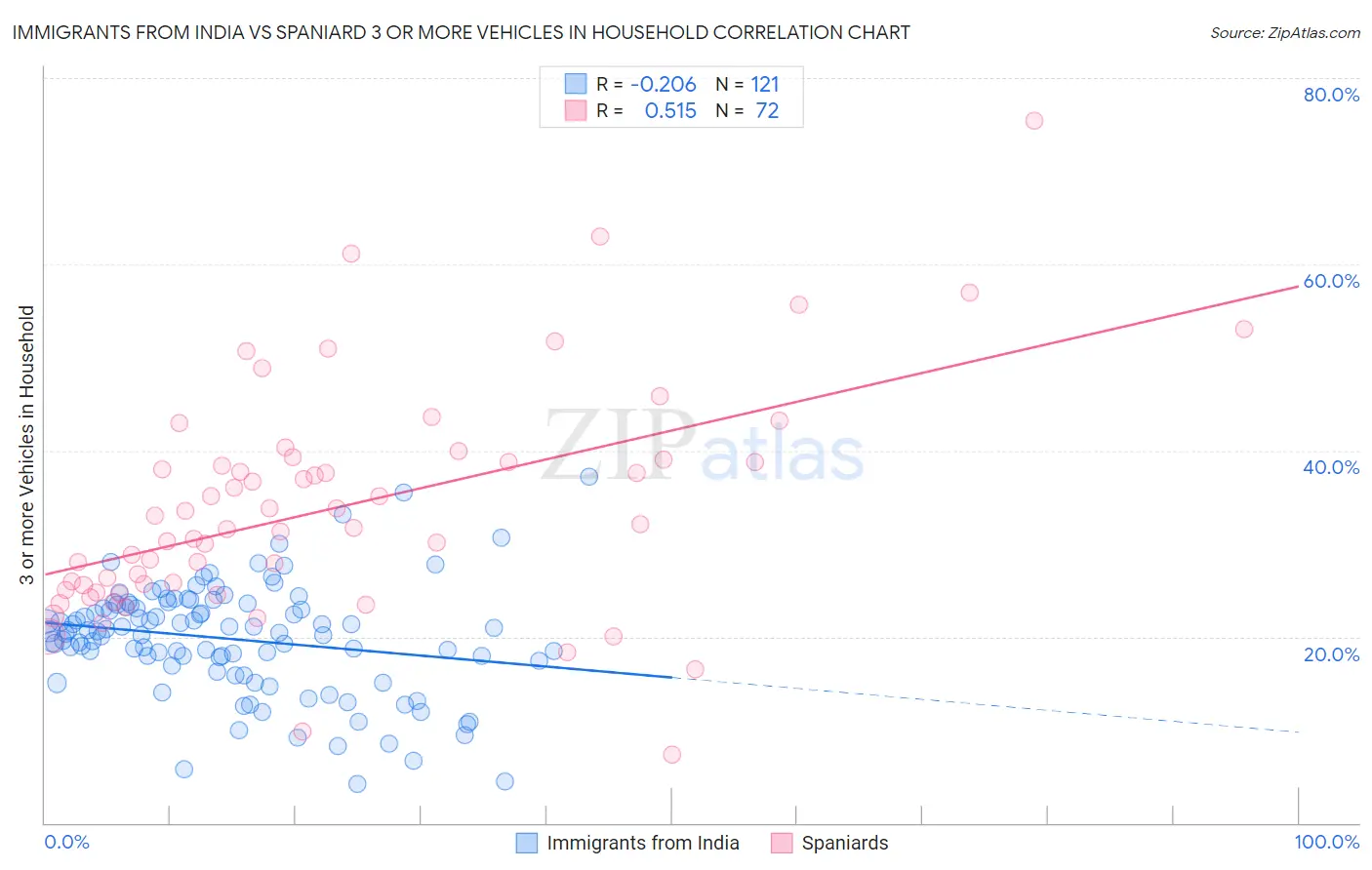 Immigrants from India vs Spaniard 3 or more Vehicles in Household