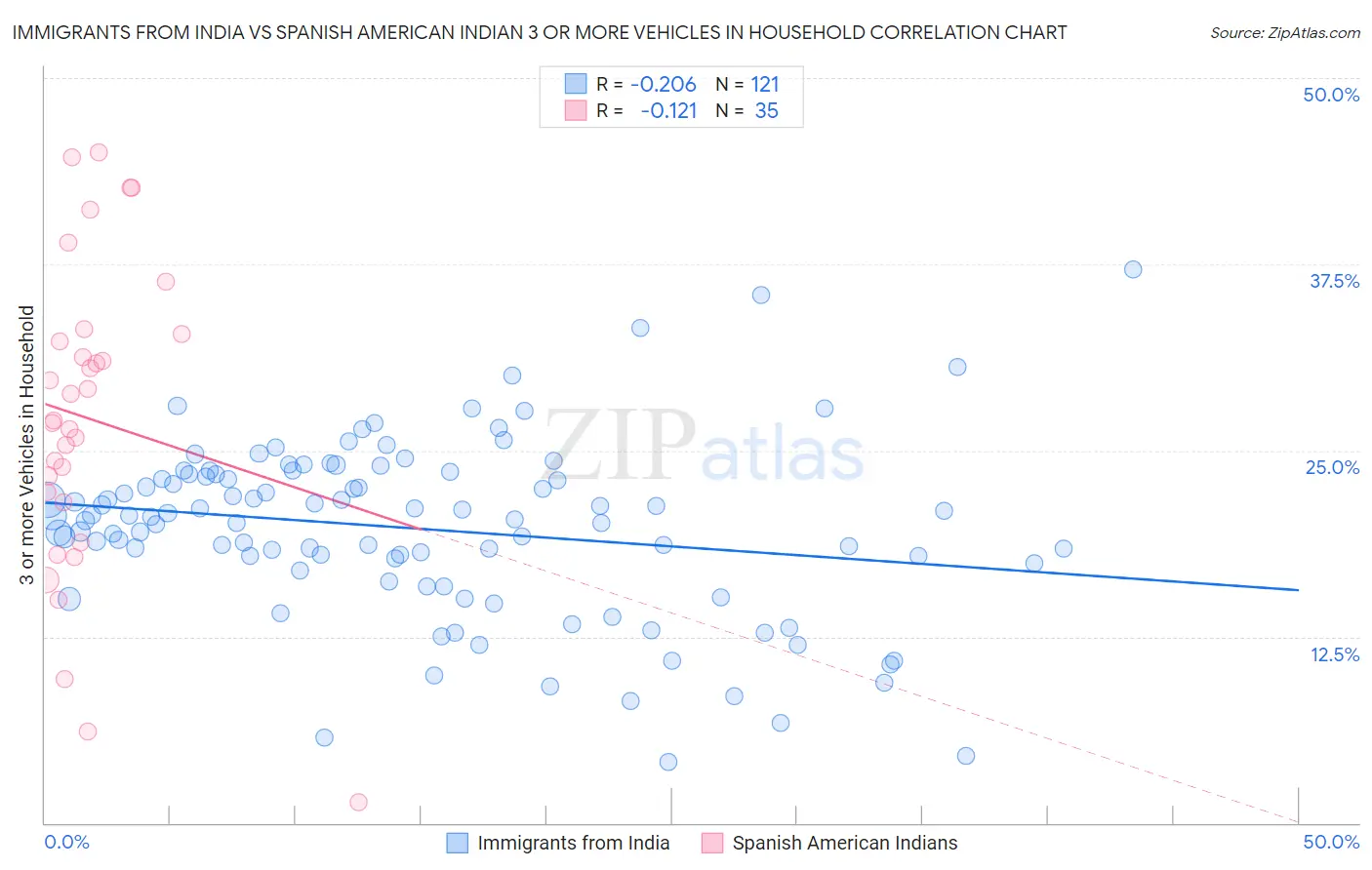 Immigrants from India vs Spanish American Indian 3 or more Vehicles in Household
