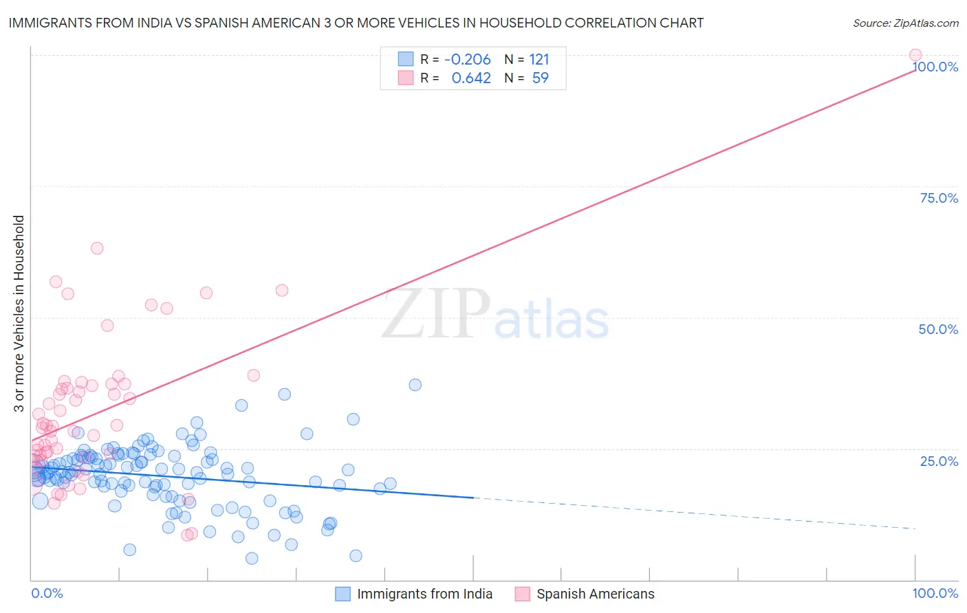 Immigrants from India vs Spanish American 3 or more Vehicles in Household