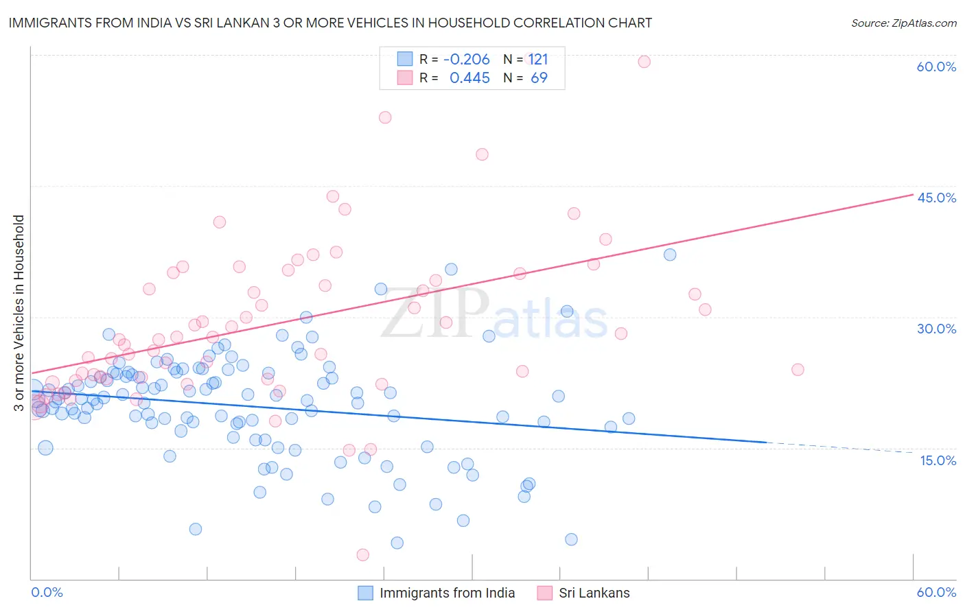Immigrants from India vs Sri Lankan 3 or more Vehicles in Household