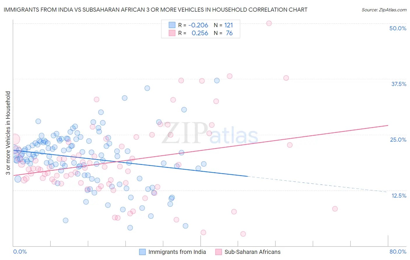 Immigrants from India vs Subsaharan African 3 or more Vehicles in Household