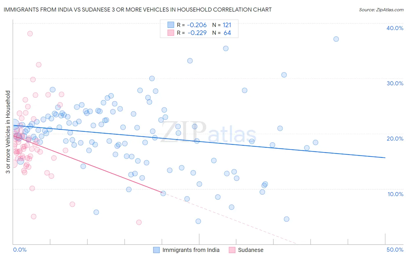 Immigrants from India vs Sudanese 3 or more Vehicles in Household