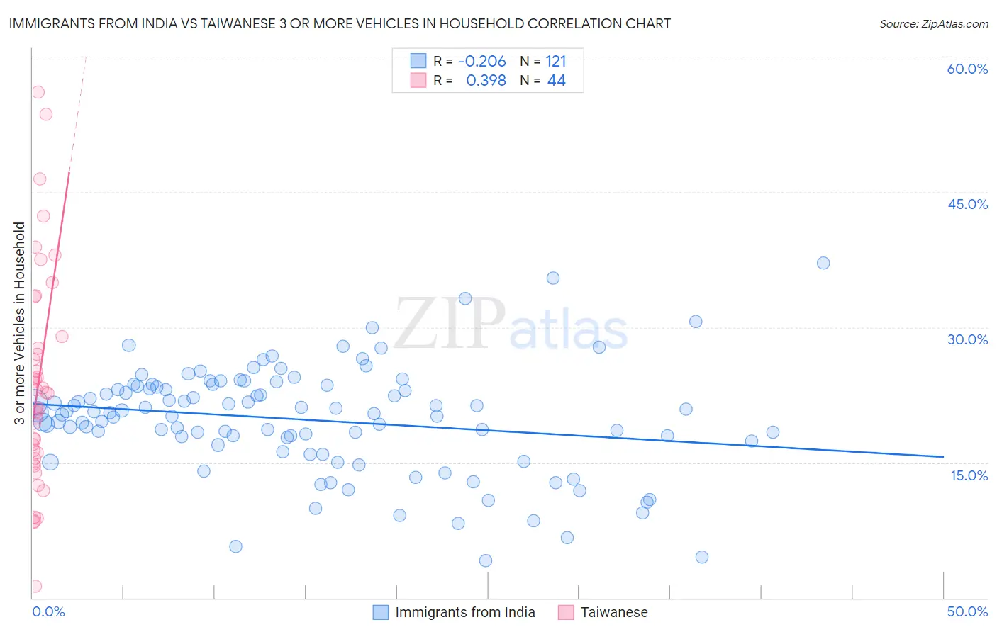 Immigrants from India vs Taiwanese 3 or more Vehicles in Household