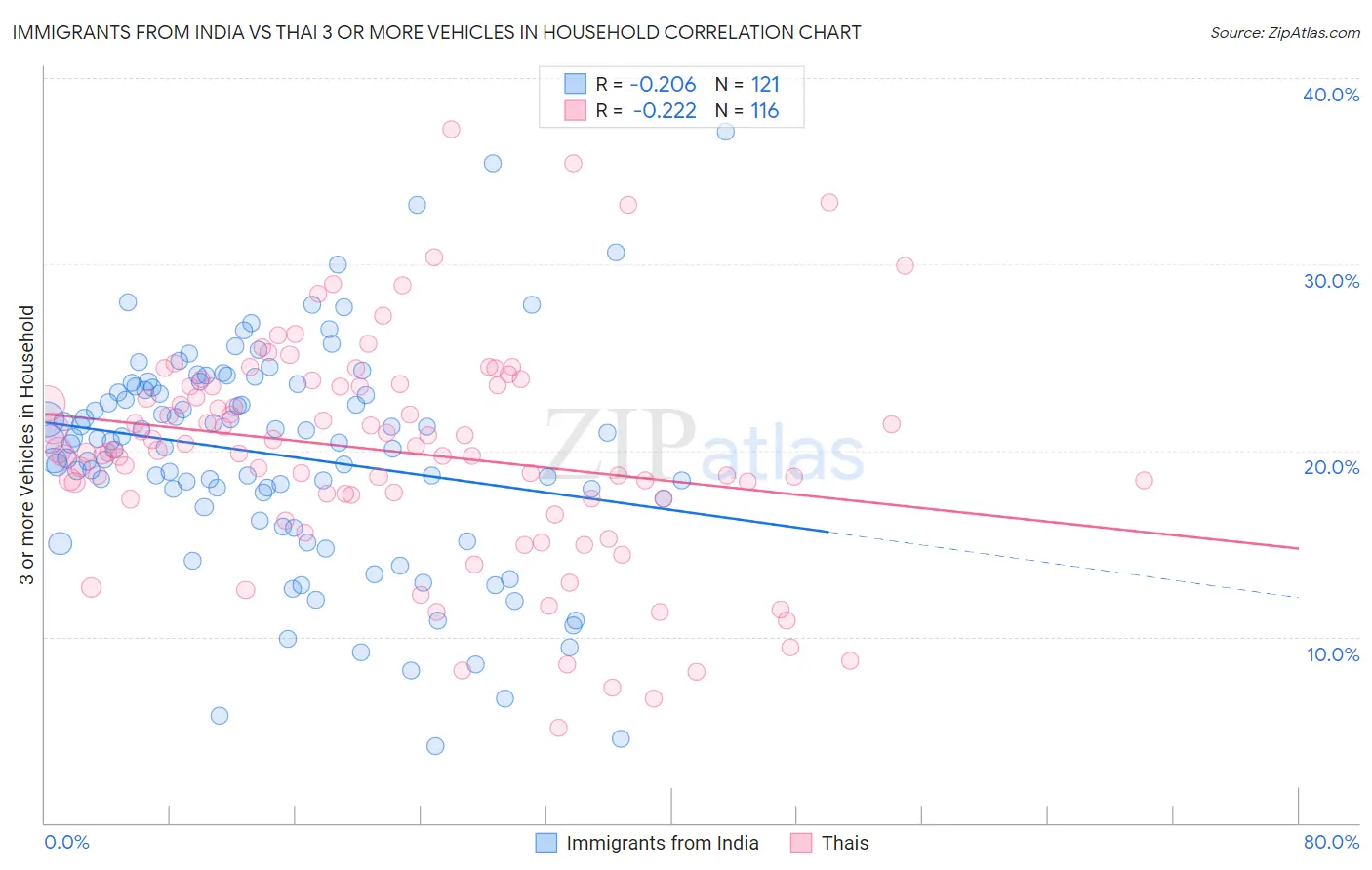 Immigrants from India vs Thai 3 or more Vehicles in Household