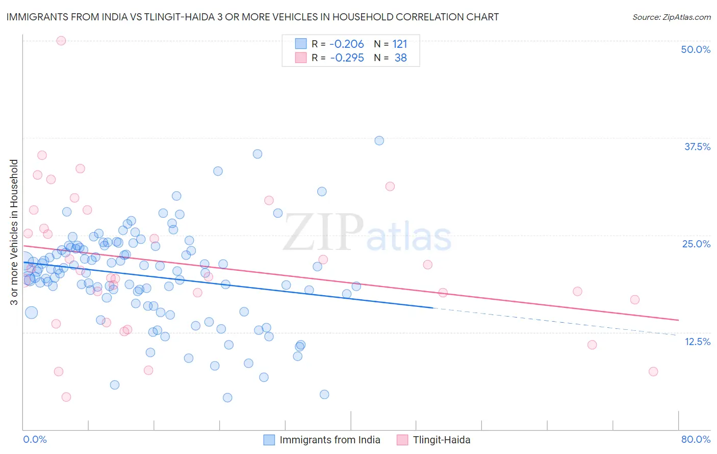 Immigrants from India vs Tlingit-Haida 3 or more Vehicles in Household