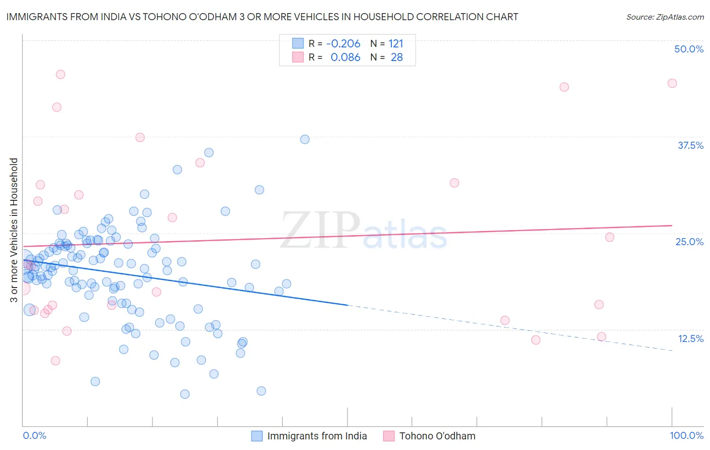 Immigrants from India vs Tohono O'odham 3 or more Vehicles in Household