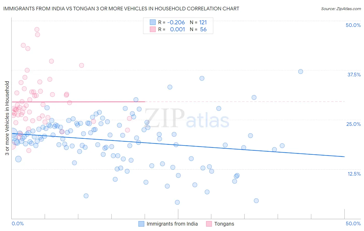 Immigrants from India vs Tongan 3 or more Vehicles in Household