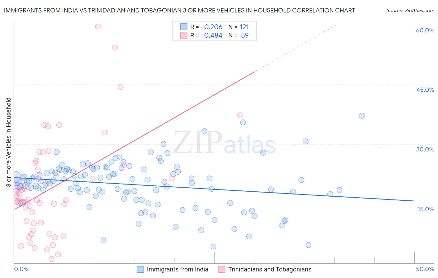 Immigrants from India vs Trinidadian and Tobagonian 3 or more Vehicles in Household