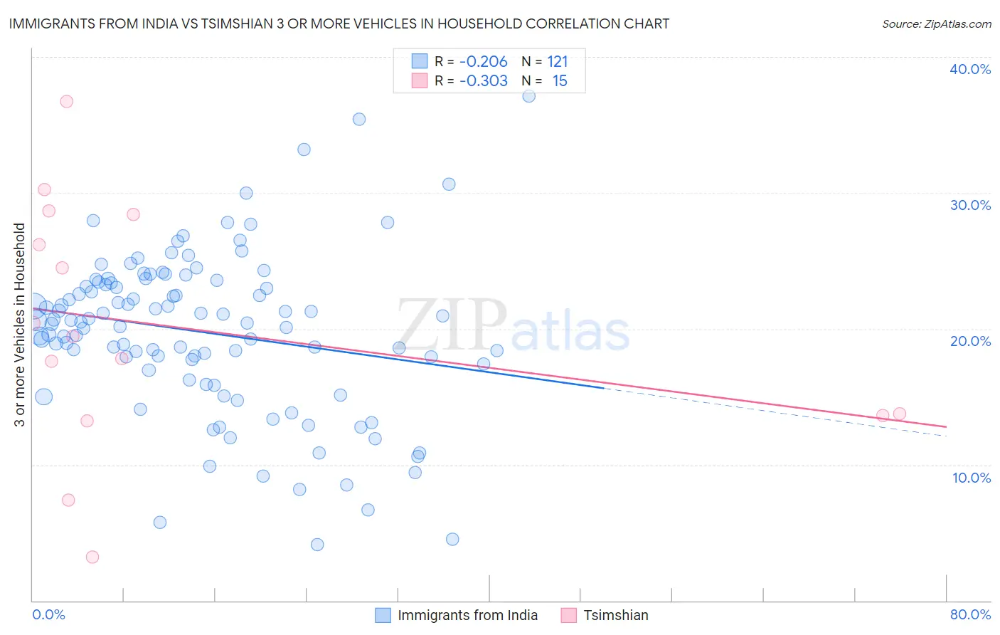 Immigrants from India vs Tsimshian 3 or more Vehicles in Household