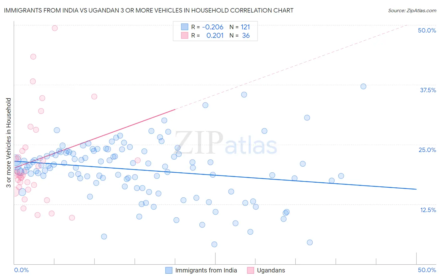 Immigrants from India vs Ugandan 3 or more Vehicles in Household