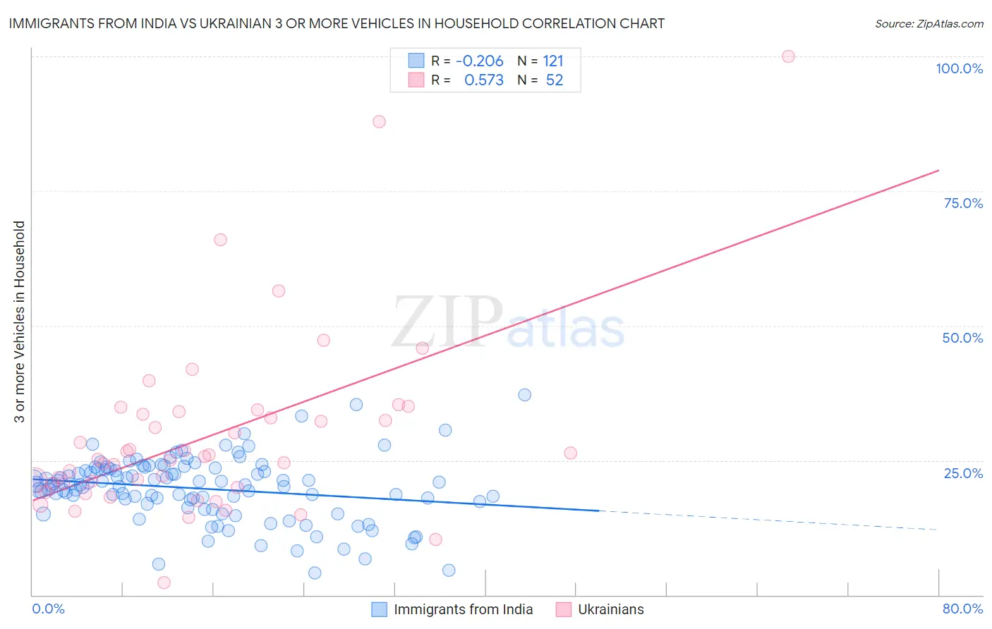 Immigrants from India vs Ukrainian 3 or more Vehicles in Household