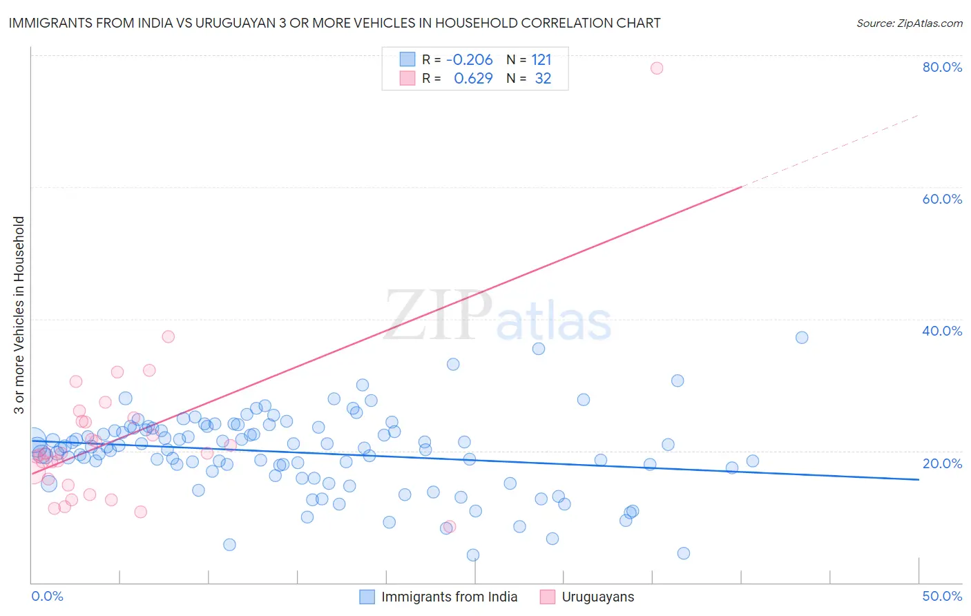 Immigrants from India vs Uruguayan 3 or more Vehicles in Household