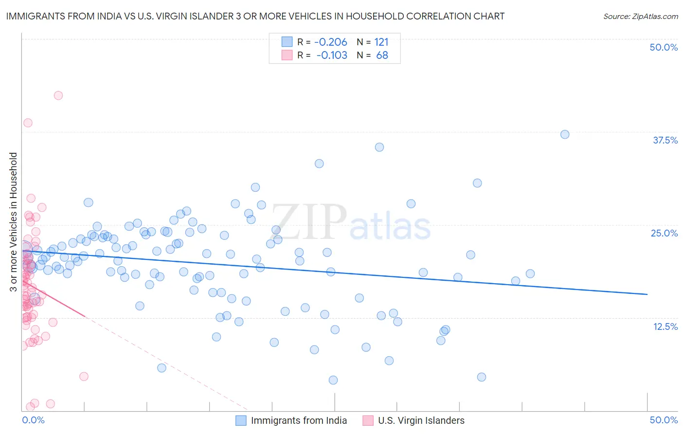 Immigrants from India vs U.S. Virgin Islander 3 or more Vehicles in Household