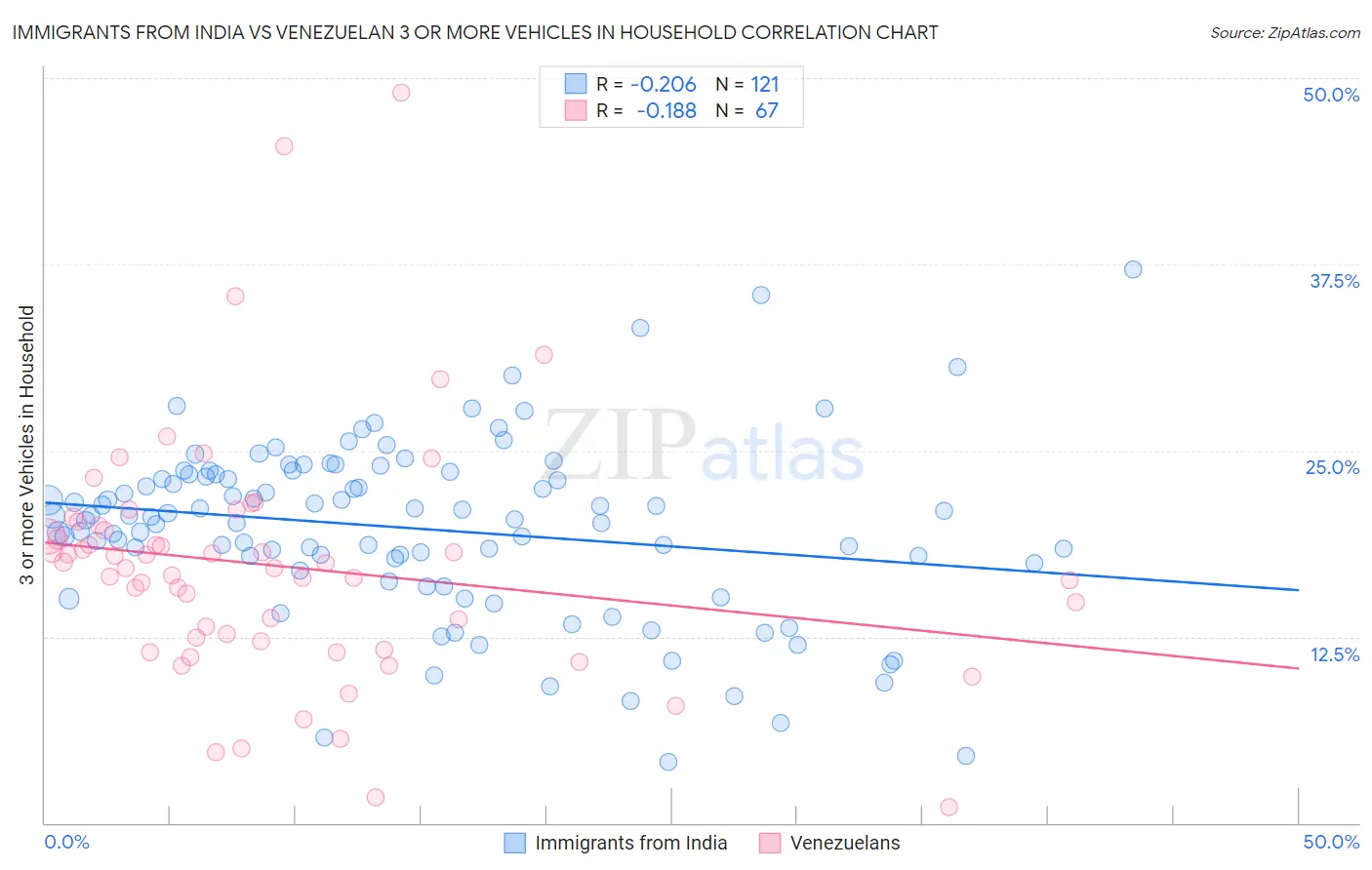 Immigrants from India vs Venezuelan 3 or more Vehicles in Household