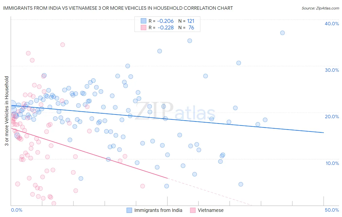 Immigrants from India vs Vietnamese 3 or more Vehicles in Household