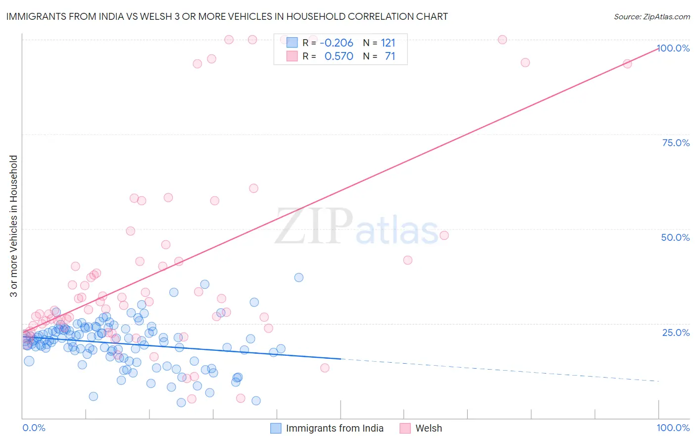 Immigrants from India vs Welsh 3 or more Vehicles in Household