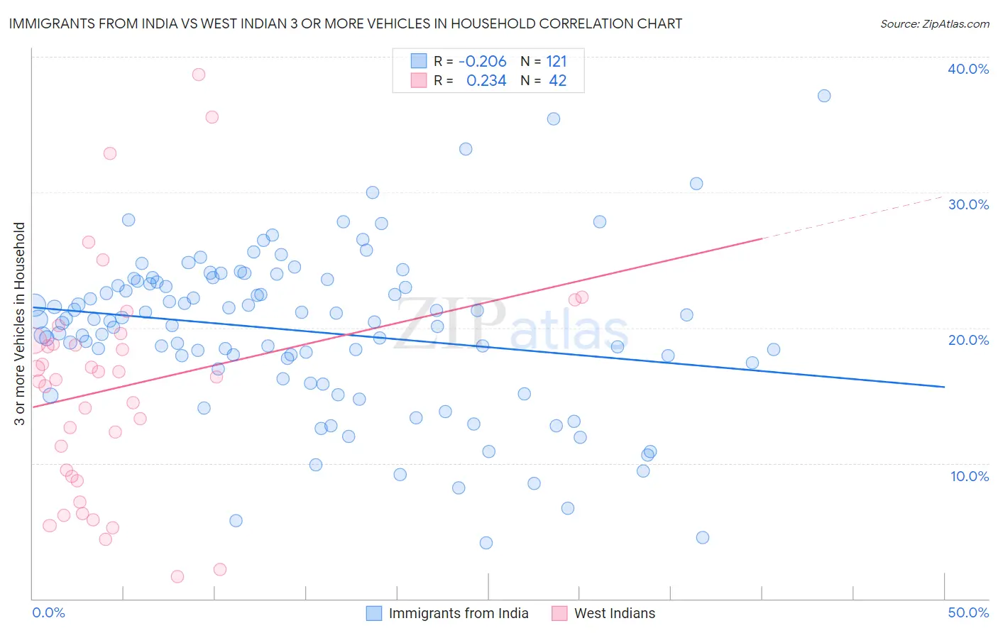 Immigrants from India vs West Indian 3 or more Vehicles in Household