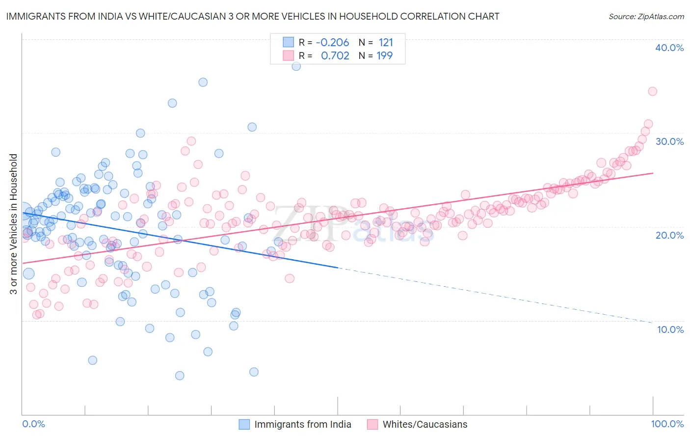 Immigrants from India vs White/Caucasian 3 or more Vehicles in Household