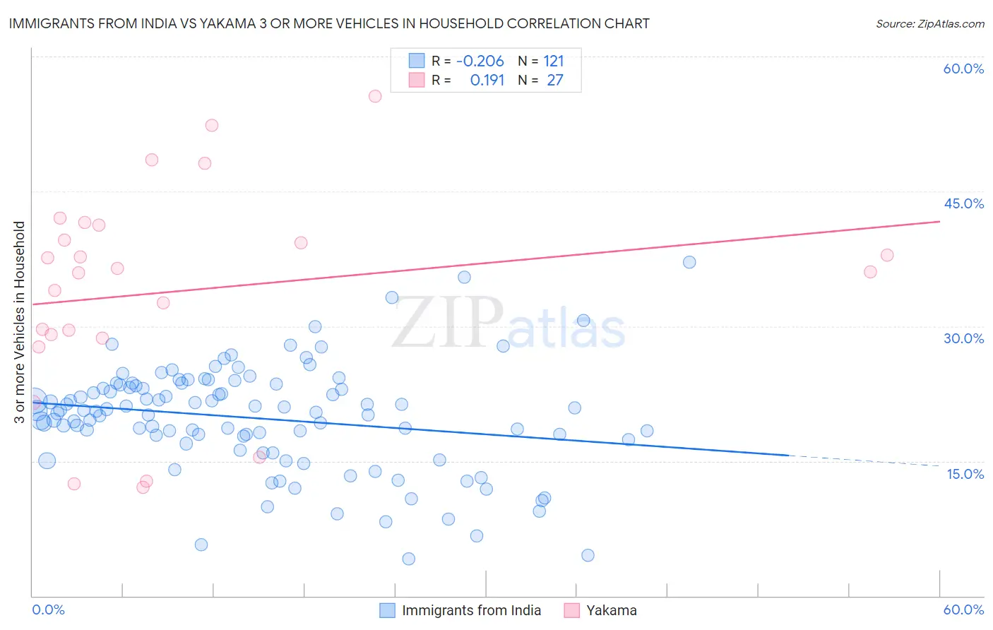 Immigrants from India vs Yakama 3 or more Vehicles in Household