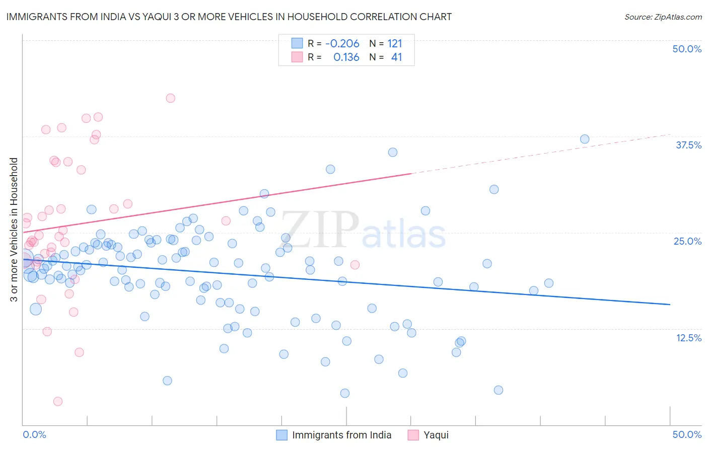 Immigrants from India vs Yaqui 3 or more Vehicles in Household