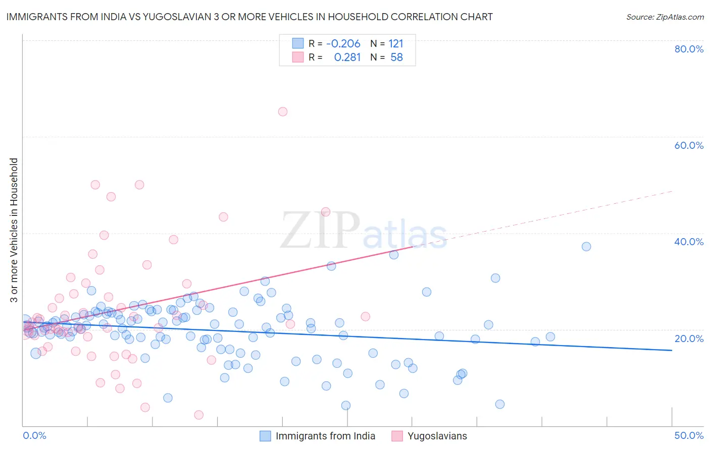 Immigrants from India vs Yugoslavian 3 or more Vehicles in Household